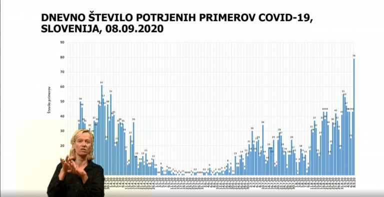 8. 9. 2020 REKORDNO ŠTEVILO ODKRITIH OKUŽB S KORONO: 79!